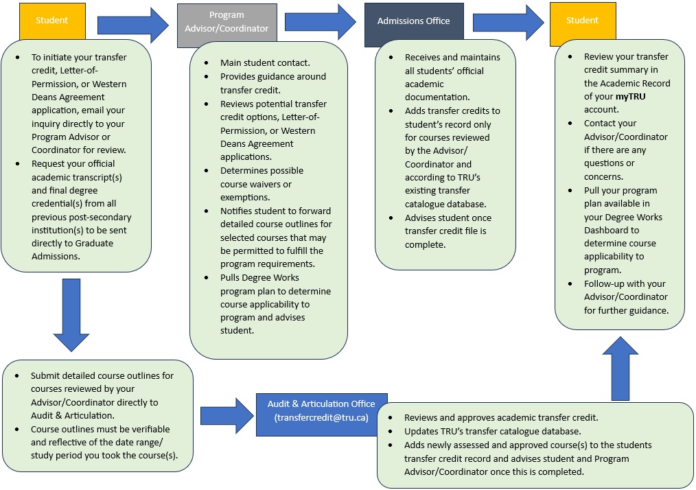 Transfer Credit Process Graduate